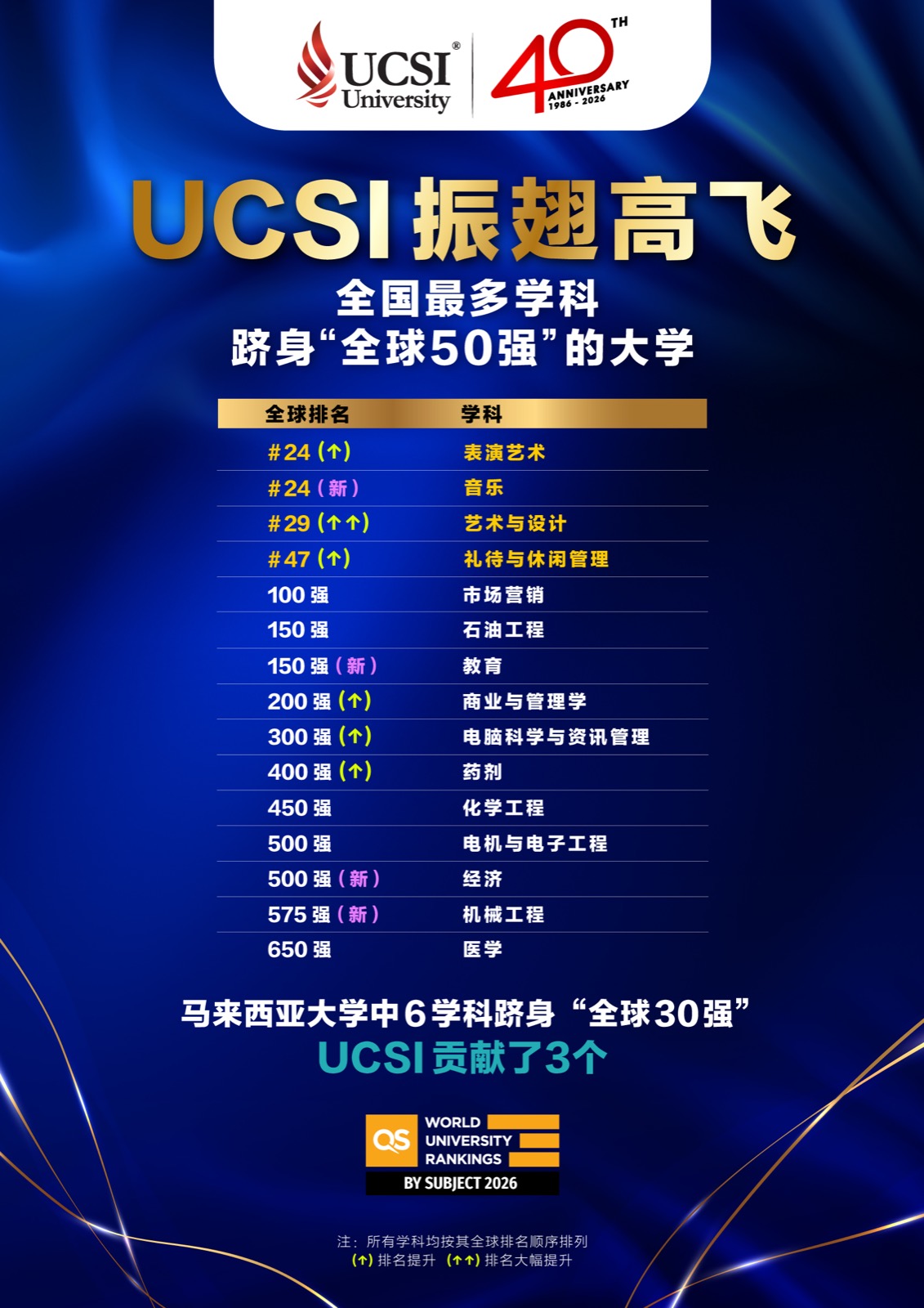 UCSI University 2026 QS 世界大学学科排名