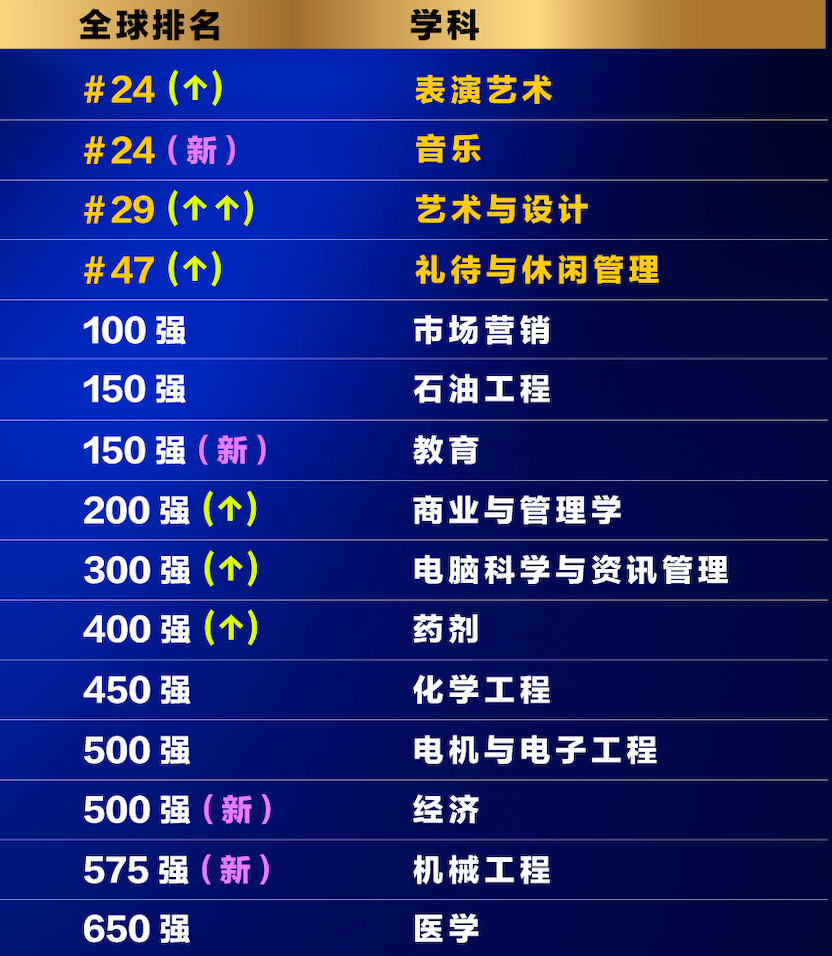 UCSI University 大学排名亮点